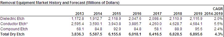 이미지: Etch장비 시장 현황(Source. Gartner Oct.2015)