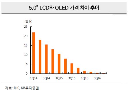 이미지: 5인치 LCD vs OLED 원가추이 비교(KB투자증권. 16년1월)