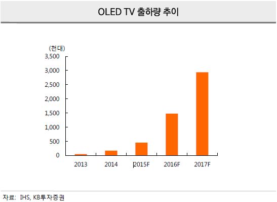 이미지: OLED TV 시장 예측(KB투자증권. 16년1월)