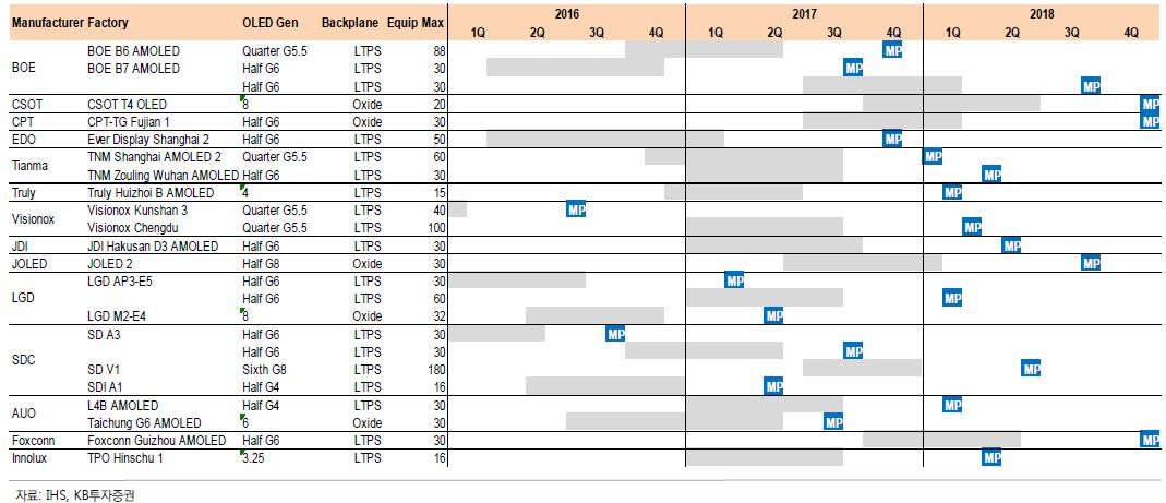 이미지: 글로벌 디스플레이 업체들의 OLED투자계획 예상(KB투자증권.16년 1월)