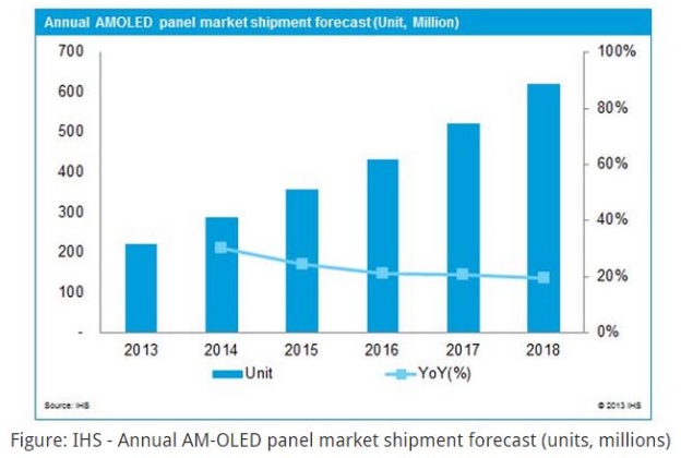이미지: AMOLED 시장 전망