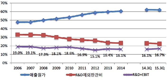 이미지: 매출원가 판관비 추이