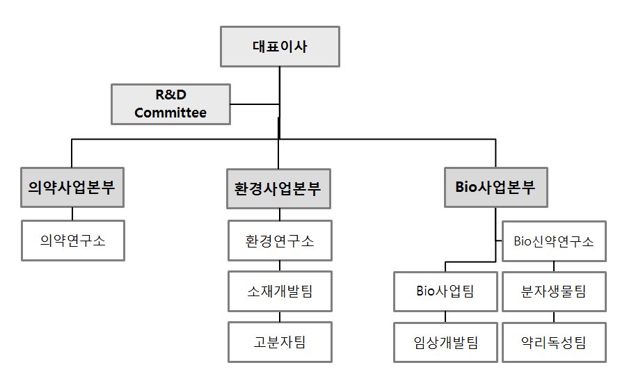이미지: 연구소 조직도