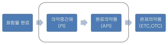 이미지: 의약품 생산과정