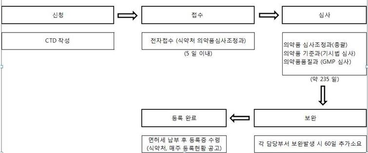 이미지: kdmf 등록 상세절차