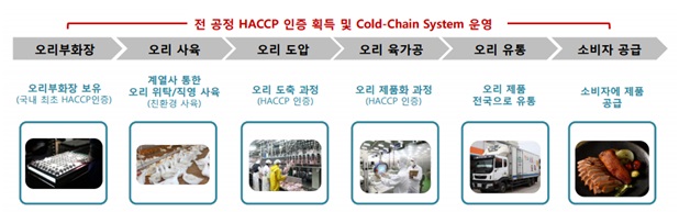 이미지: (주)정다운의 value chain