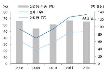 이미지: 로봇시장 성장 추이