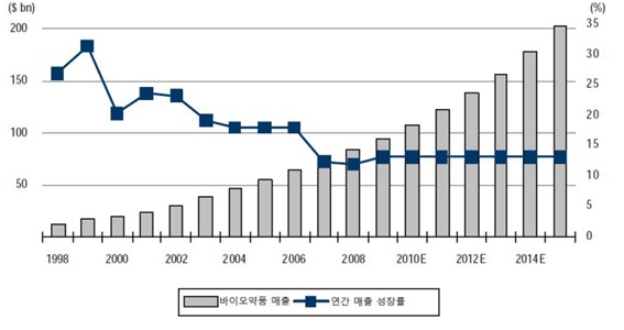 이미지: 바이오 의약품 시장의 성장 추이