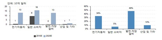 이미지: 분야별 2차 전지 시장 규모 및 연간 성장률