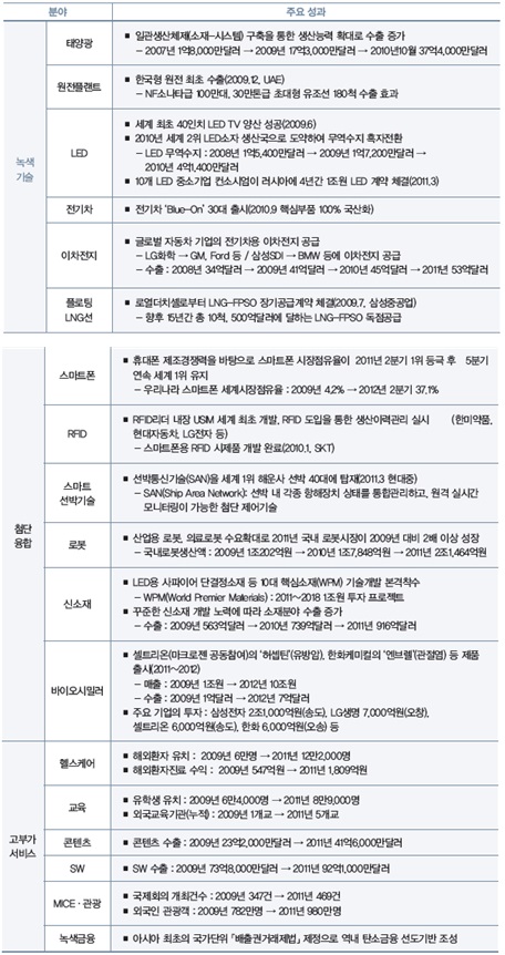 이미지: 신성장동력 분야별 주요 성과