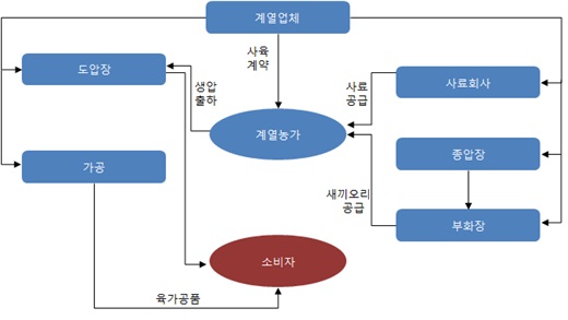 이미지: 오리 계열화 사업체계도