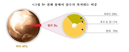 이미지: 전체 물에서 담수가 차지하는 비중