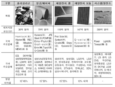 이미지: 태양광 산업의 가치 사슬 (결정형 태양전지 기준)