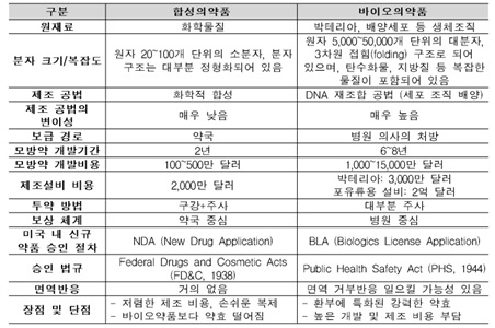 이미지: 합성의약품과 바이오의약품 비교