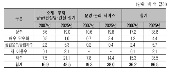 이미지: 2025년 세계 물 시장 성장 전망