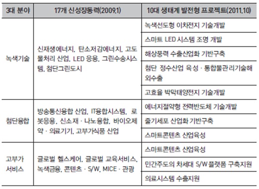 이미지: 3대 분야 17개 신성장동력 및 10대 생태계 발전형 프로젝트