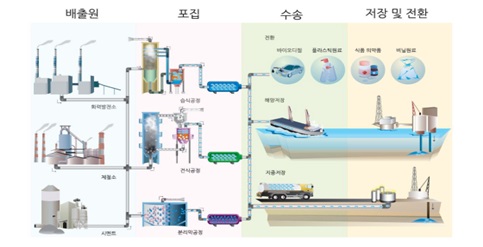 이미지: ccs 기술의 절차 및 구성요소