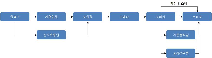 이미지: [오리 유통경로]