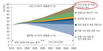 이미지: etp 2010 블루맵 시나리오에서의 이산화탄소 감축을 위한 주요 기술