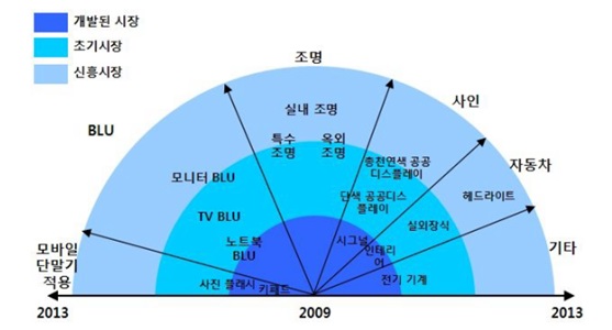 이미지: led의 다양한 응용 분야 및 적용 시점