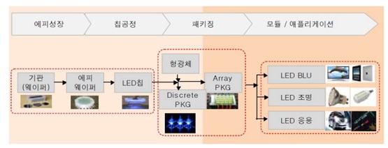 이미지: led의 제조공정(value chain)