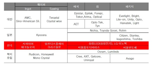 이미지: led의 value chain별 글로벌 led 주요 기업 포지션
