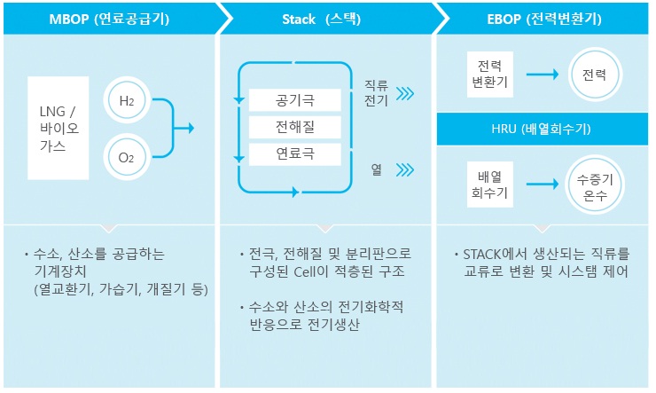 이미지: 연료전지 발전원리