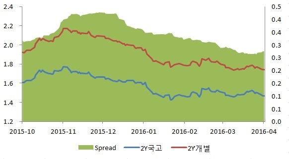 이미지: 스프레드추이(2년)