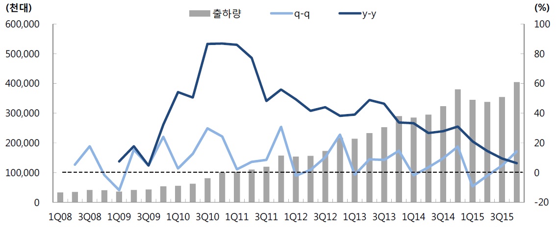 이미지: 전세계 스마트폰 출하량 추이