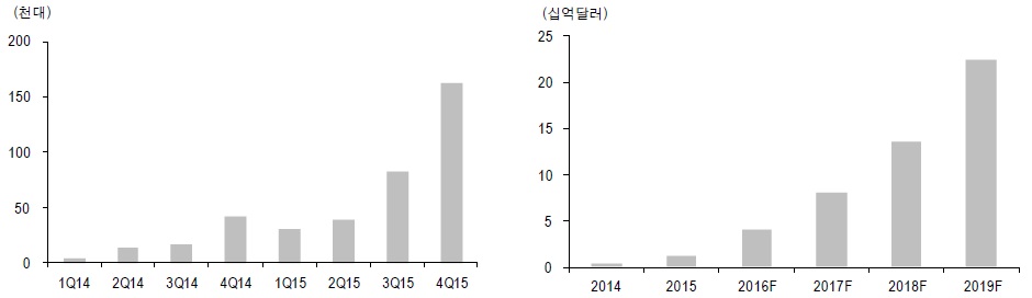 이미지: LG전자 OLED TV 판매추이_OLED TV 시장규모 전망