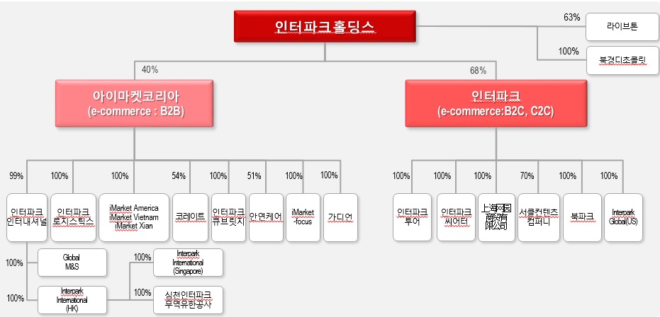 이미지: 인터파크홀딩스__계통도_20160331