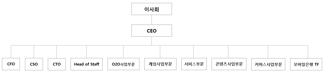 이미지: 카카오조직도_2016년 3월 31일 기준