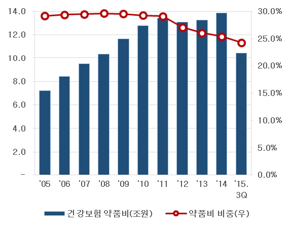 이미지: 건강보험 약품비 추이