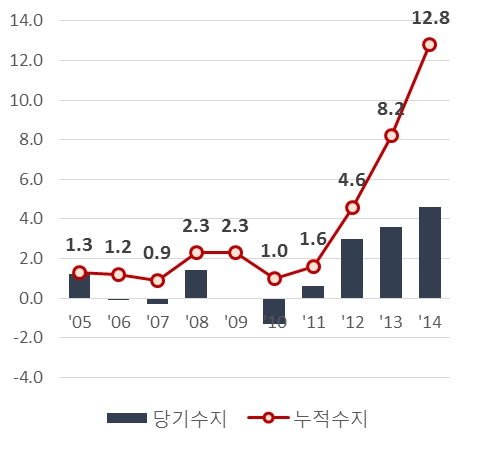 이미지: 건강보험 재정수지 추이