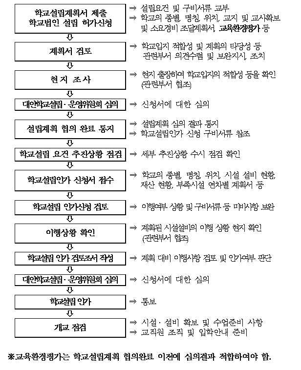 이미지: 대안학교 설립절차