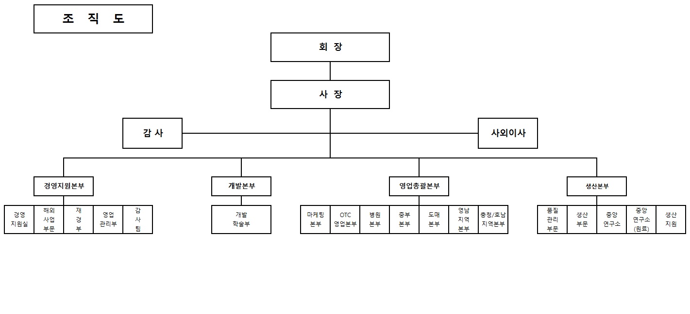 이미지: 명문제약 조직도