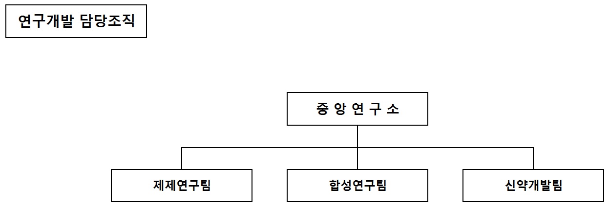 이미지: 연구개발 조직