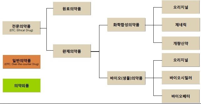 이미지: 의약품의 구분