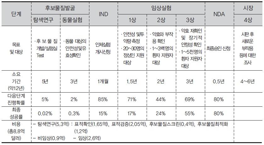 이미지: 임상실험의 단계별 중요사항