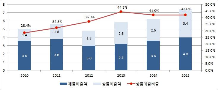이미지: 주요 제약사 제품 및 상품 매출