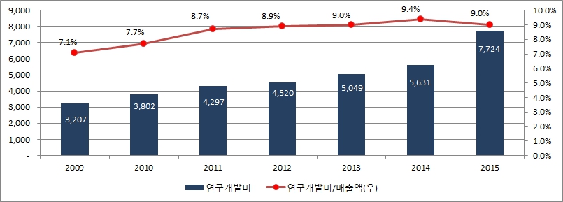 이미지: 주요 제약사 합산 연구개발비 추이