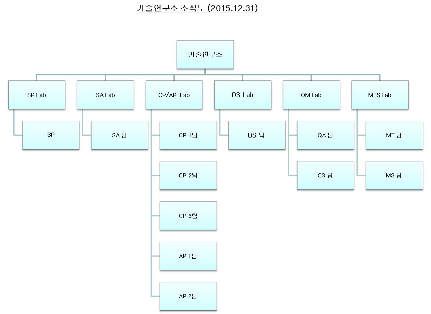 이미지: 기술연구소조직도(2015.12.31)