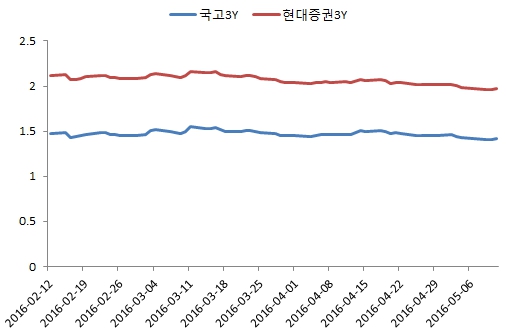 이미지: 국고대비 개별민평 금리추이