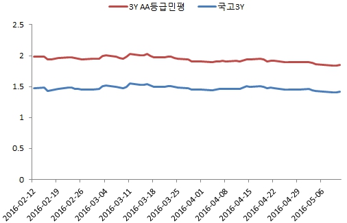 이미지: 국고대비 등급민평 금리추이