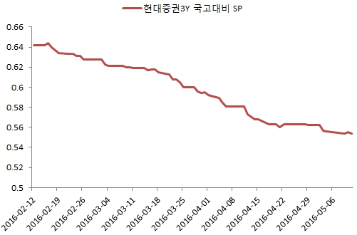 이미지: 현대증권 국고대비 sp추이