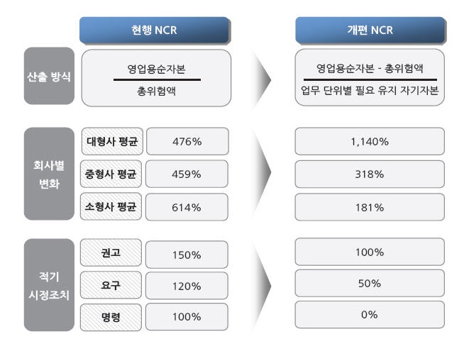 이미지: ncr 개편 구조
