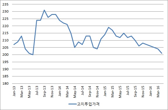 이미지: 고지가격추이