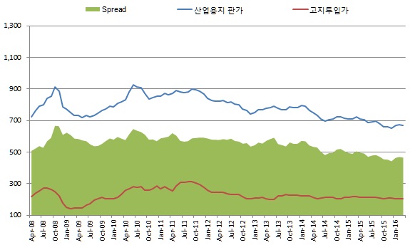 이미지: 산업용지 판가와 고지투입가의 spread 추이