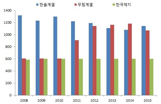 이미지: 업체별 인쇄용지 생산능력 추이