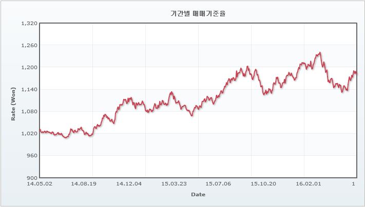 이미지: 원달러 환율 변동 추이